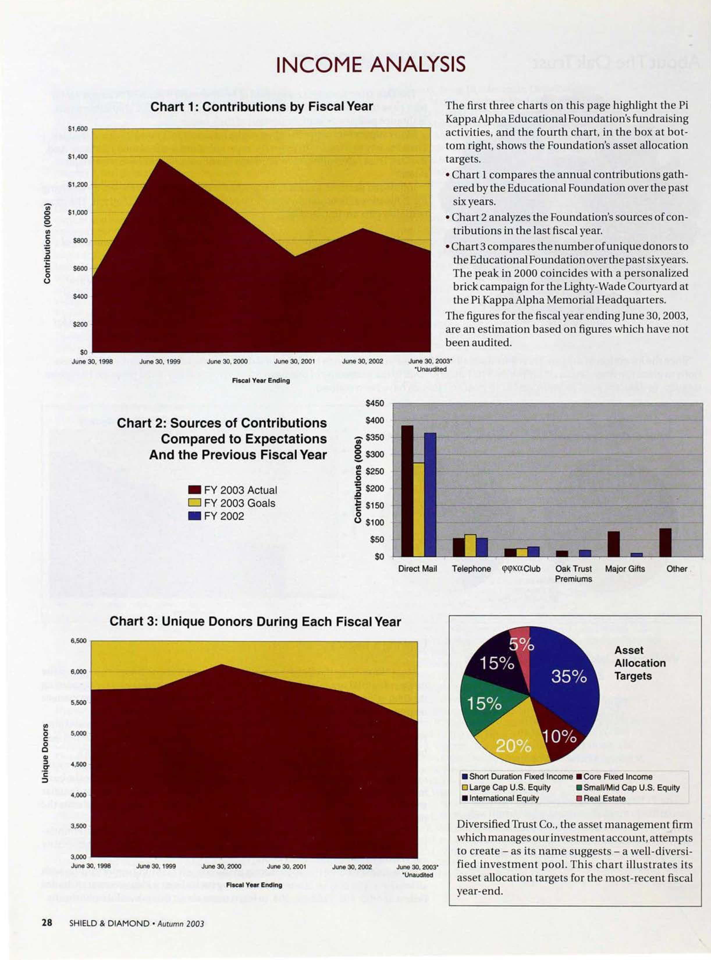 Income Analysis